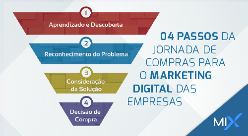 Mix Internet | Agência Digital em Natal/RN. Agencia de Marketing Digital, Ação de Marketing Digital, Empresa de Marketing Digital - 04 passos da Jornada de Compras para o Marketing Digital das Empresas